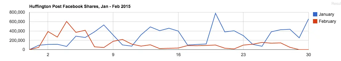 facebook algorithm graphic