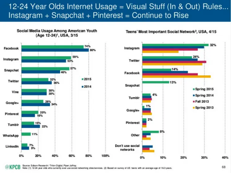 Millenials-Facebook-Instant-And-Snapchat