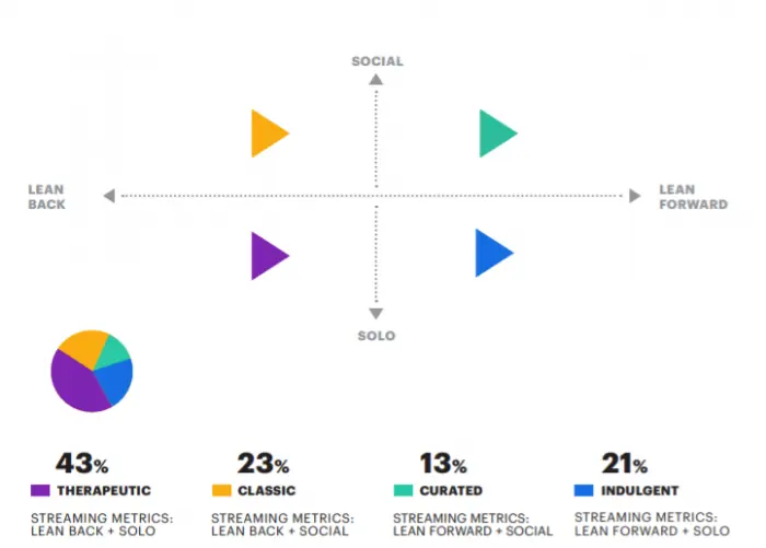 Streaming experience chart: Therapeutic 43%, Classic 23%, Curated 13%, Indulgent 21%, on social/solo and lean back/forward axes