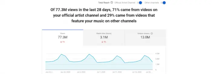 YouTube analytics: 77.3M views in 28 days, 71% from the official artist channel and 29% from other channels