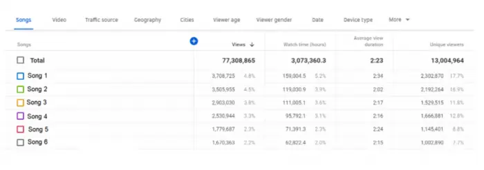 YouTube Studio analytics table showing views, watch time and unique viewers for six songs, totaling 77 million views
