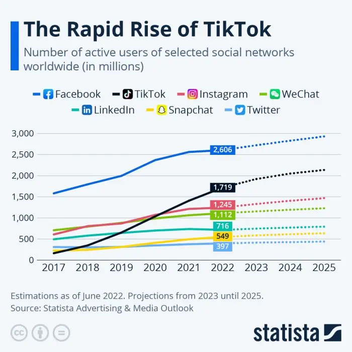Statista line chart The Rapid Rise of TikTok: TikTok reached 1,719 million active users in 2022, closing in on Instagram and WeChat