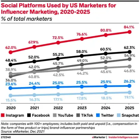 Chart of social platforms used by US marketers for influencer marketing 2020-2025: Instagram leads, rising to 84.1%