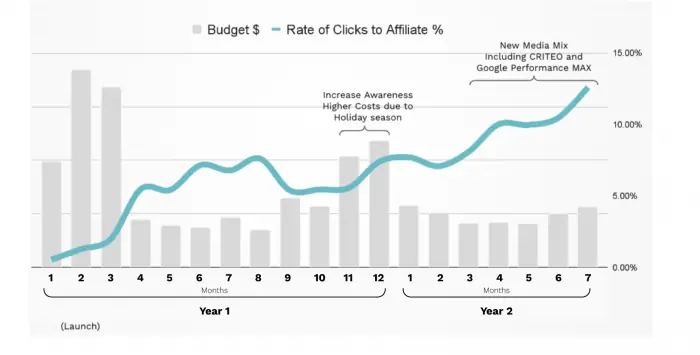 Chart of monthly budget bars and rising click rate to affiliate over two years, reaching about 12% after a new media mix