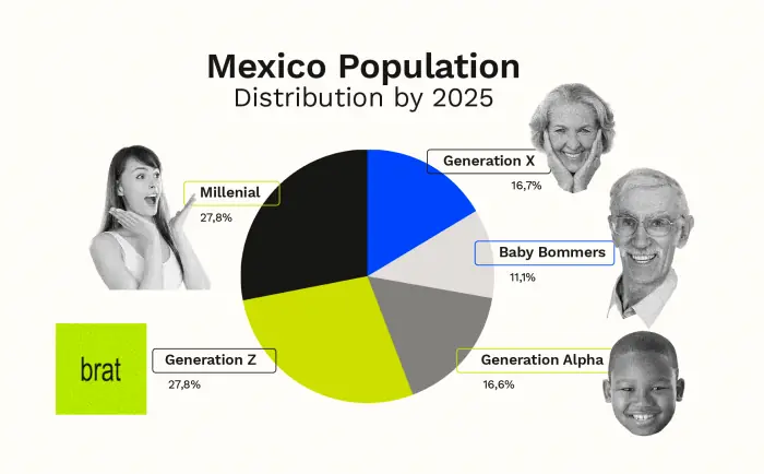 Pie chart: Mexico population by generation in 2025, Gen Z 27.8%, Millennials 27.8%, Gen X 16.7%, Gen Alpha 16.6%