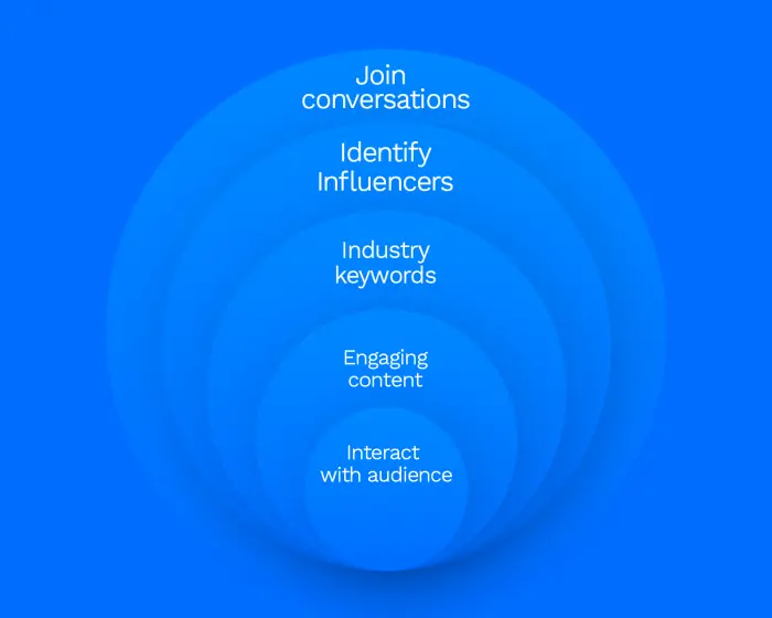 Concentric circles listing LinkedIn tips: join conversations, identify influencers, industry keywords, engaging content, interact with audience