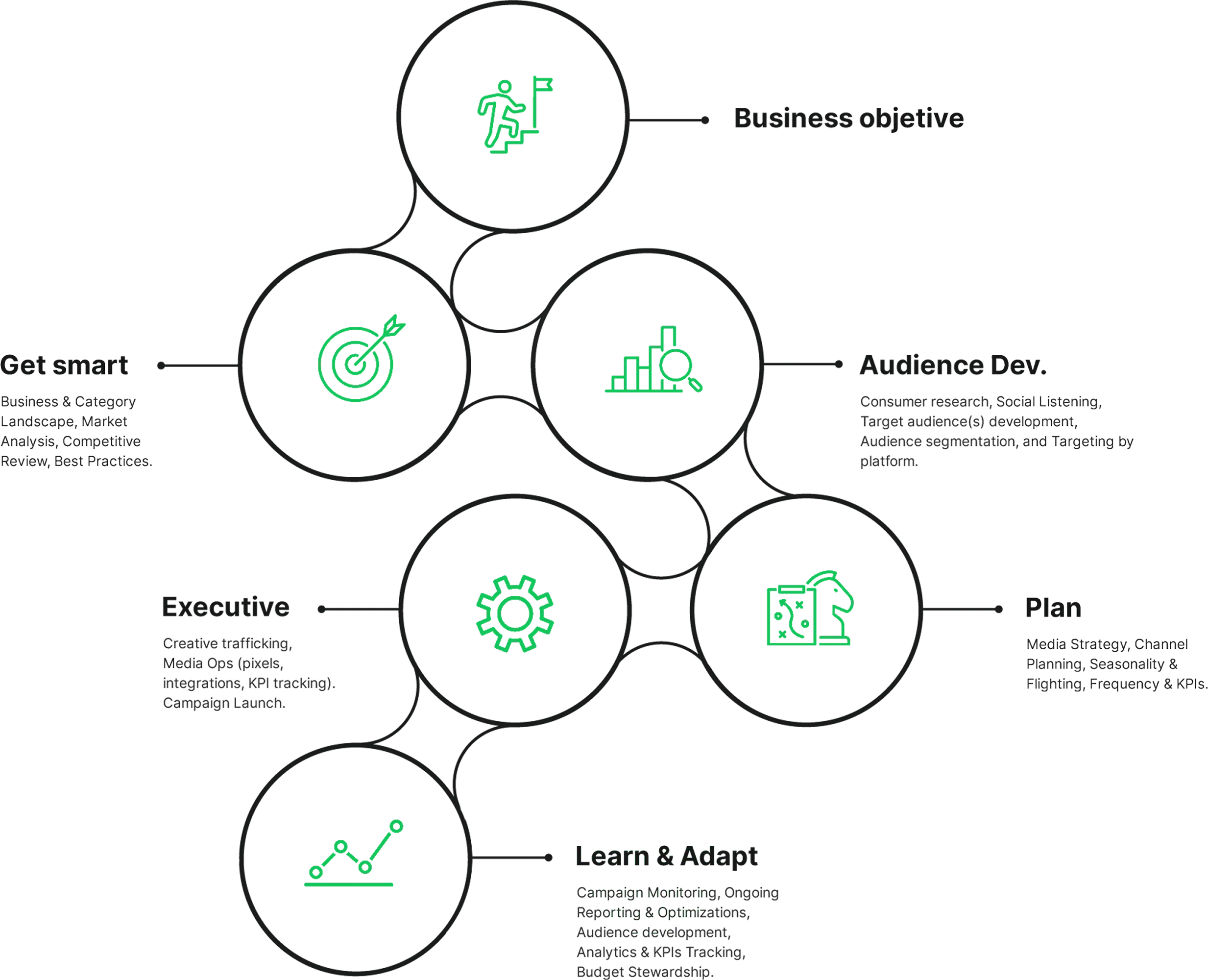 Diagram of the five-step paid media approach: Get smart, Audience Dev., Plan, Executive, and Learn & Adapt, leading from the business objective