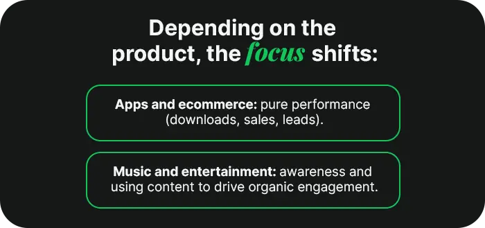 Infographic: depending on the product, focus shifts from pure performance for apps and ecommerce to awareness for music and entertainment
