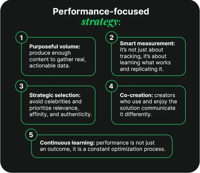 Infographic 'Performance-focused strategy' with five points: purposeful volume, smart measurement, strategic selection, co-creation, continuous learning